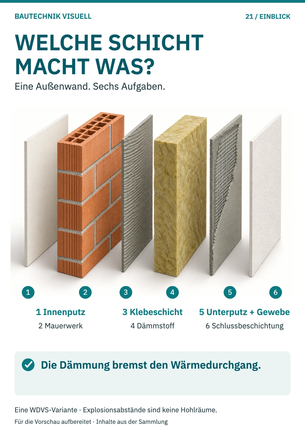 Welche Schicht macht was? – Wandaufbau von innen nach außen